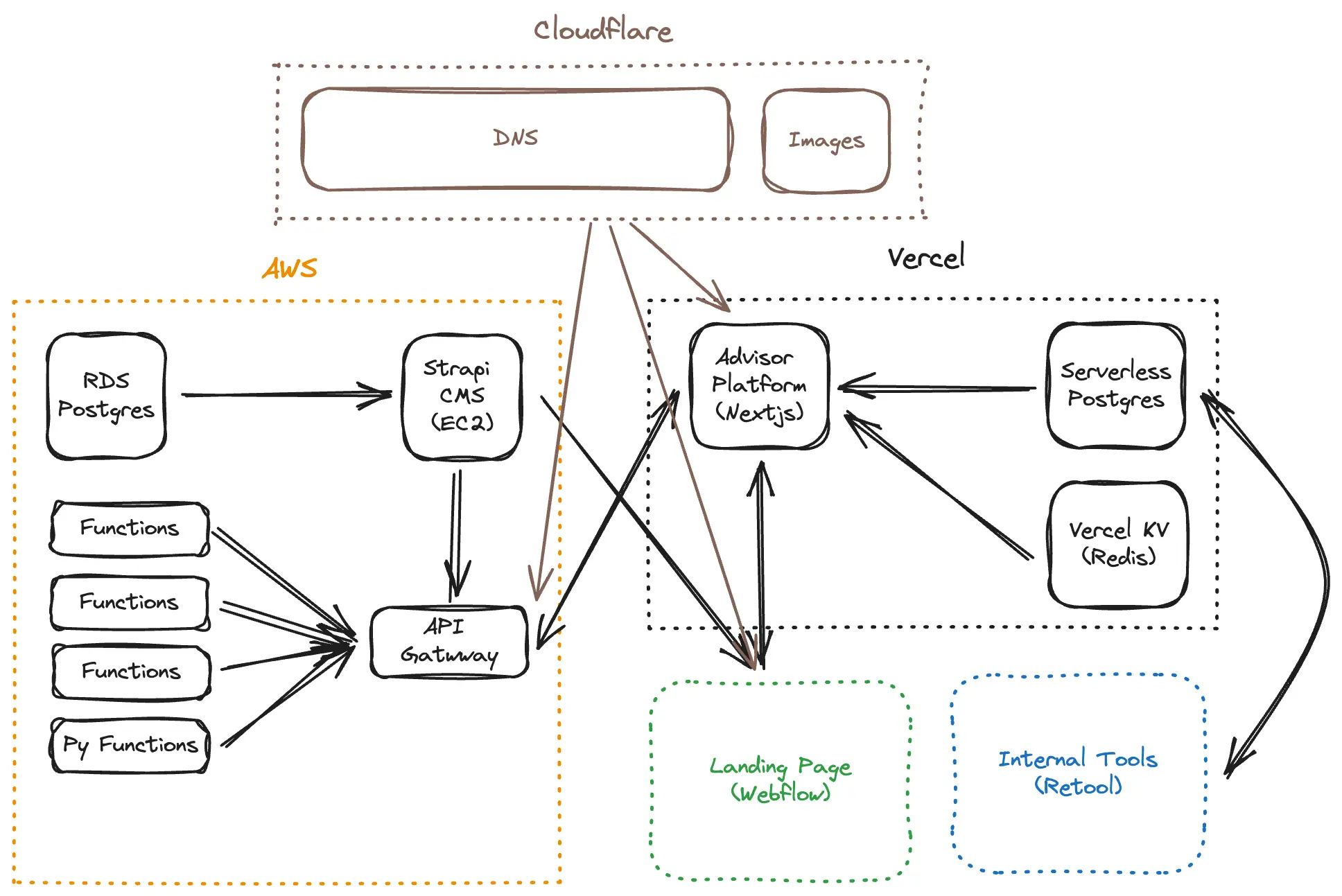 Created using excalidraw Created using excalidraw